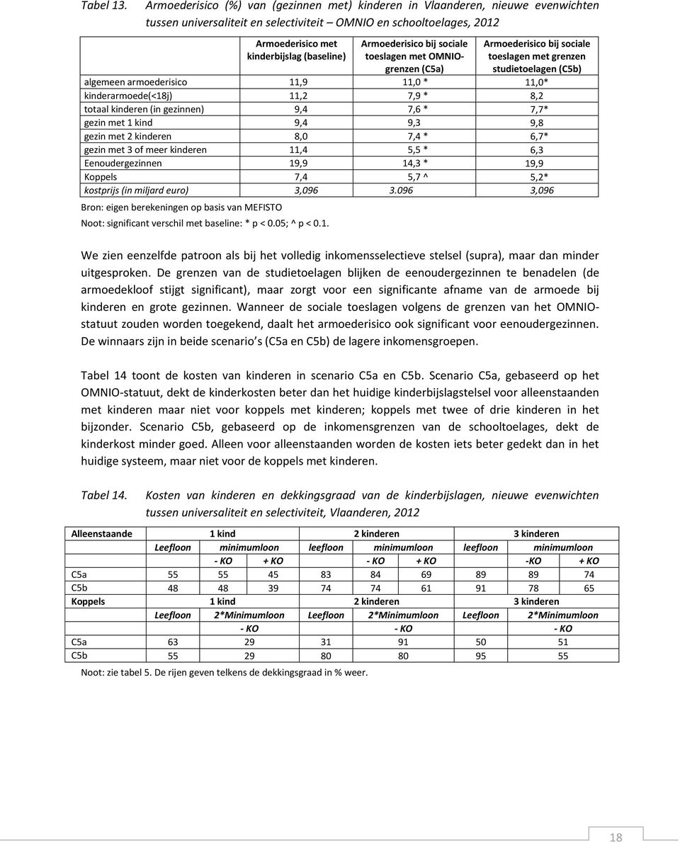 Armoederisico bij sociale toeslagen met OMNIOgrenzen (C5a) Armoederisico bij sociale toeslagen met grenzen studietoelagen (C5b) algemeen armoederisico 11,9 11,0 * 11,0* kinderarmoede(<18j) 11,2 7,9 *