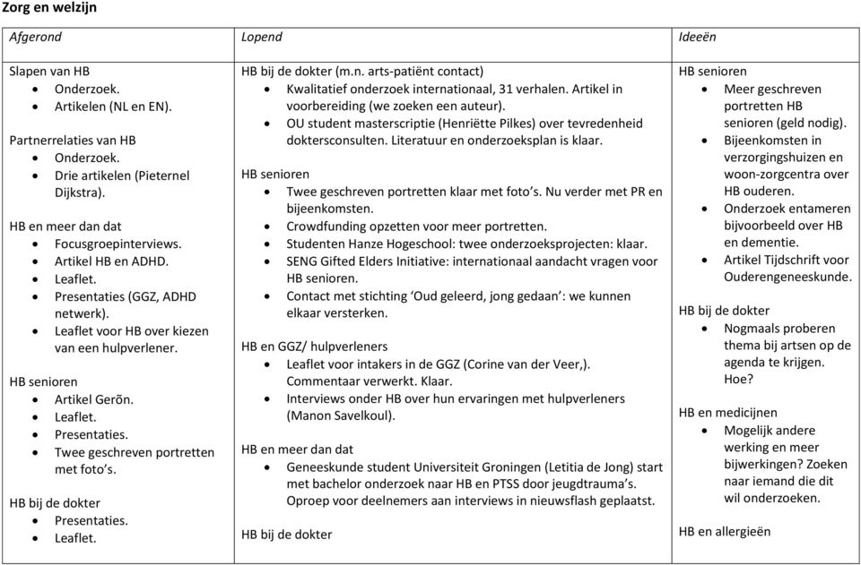 HB bij de dokter Presentaties. HB bij de dokter (m.n. arts-patiënt contact) Kwalitatief onderzoek internationaal, 31 verhalen. Artikel in voorbereiding (we zoeken een auteur).