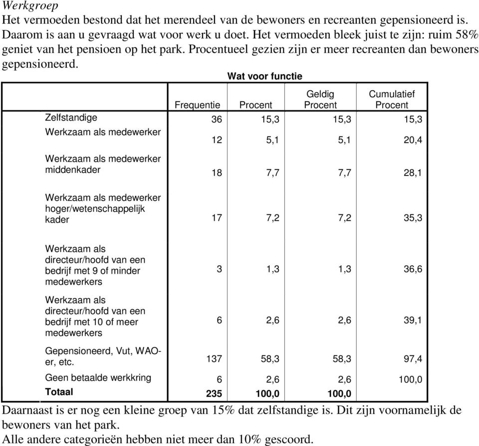 Wat voor functie Frequentie Procent Geldig Procent Cumulatief Procent Zelfstandige 36 15,3 15,3 15,3 Werkzaam als medewerker 12 5,1 5,1 20,4 Werkzaam als medewerker middenkader 18 7,7 7,7 28,1