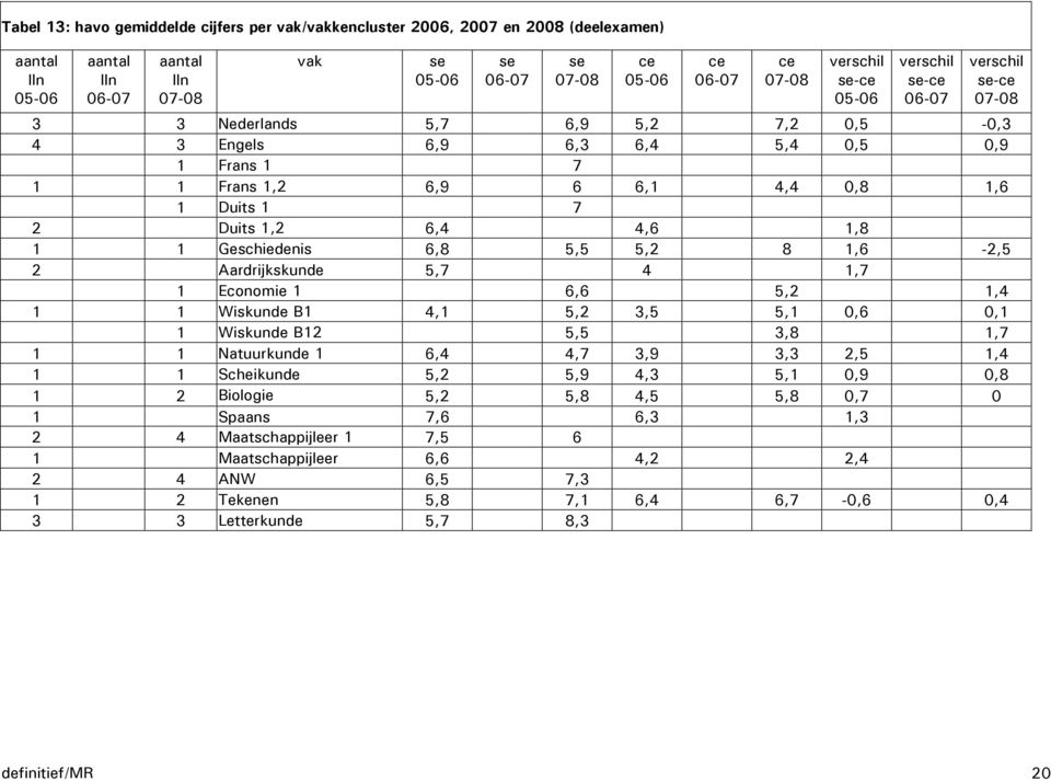 Wiskunde B1 4,1 5,2 3,5 5,1 0,6 0,1 1 Wiskunde B12 5,5 3,8 1,7 1 1 Natuurkunde 1 6,4 4,7 3,9 3,3 2,5 1,4 1 1 Scheikunde 5,2 5,9 4,3 5,1 0,9 0,8 1 2 Biologie 5,2 5,8 4,5 5,8