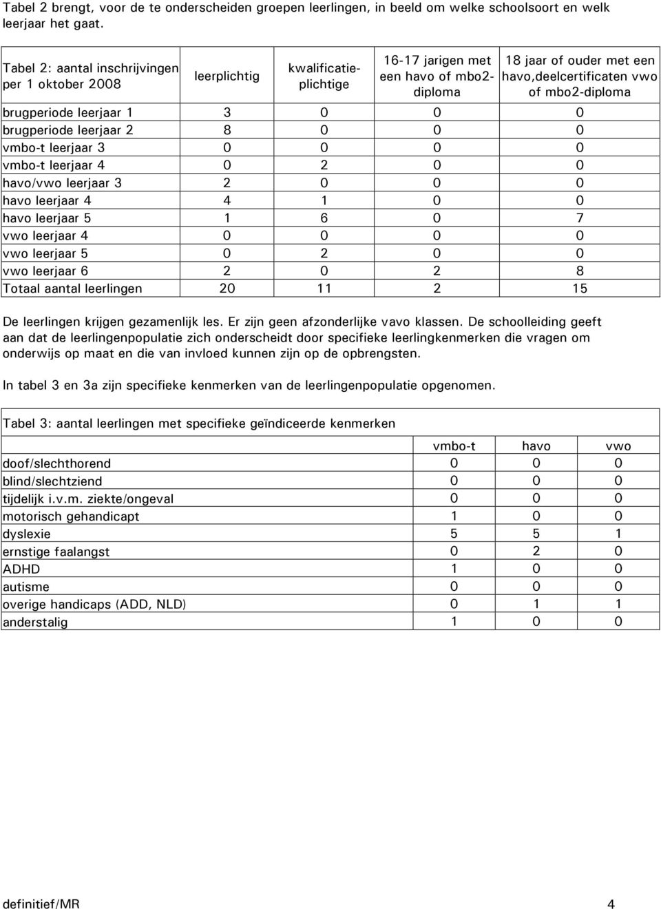 leerjaar 1 3 0 0 0 brugperiode leerjaar 2 8 0 0 0 vmbo-t leerjaar 3 0 0 0 0 vmbo-t leerjaar 4 0 2 0 0 havo/vwo leerjaar 3 2 0 0 0 havo leerjaar 4 4 1 0 0 havo leerjaar 5 1 6 0 7 vwo leerjaar 4 0 0 0