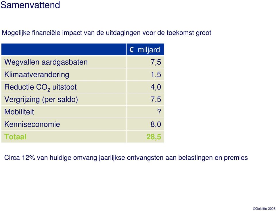 uitstoot 4,0 Vergrijzing (per saldo) 7,5 Mobiliteit?