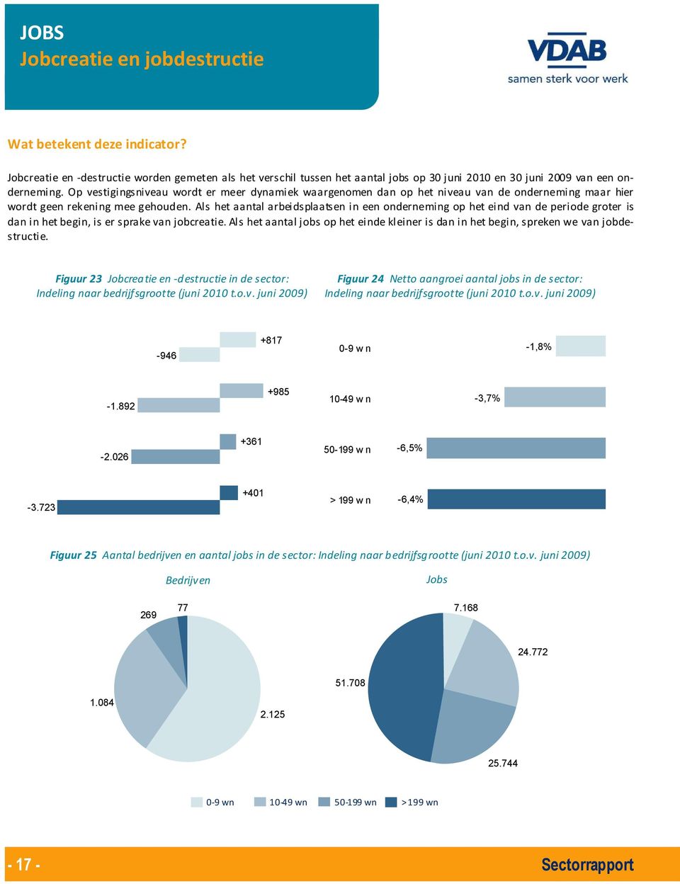 Als het aantal arbeidsplaatsen in een onderneming op het eind van de periode groter is dan in het begin, is er sprake van jobcreatie.