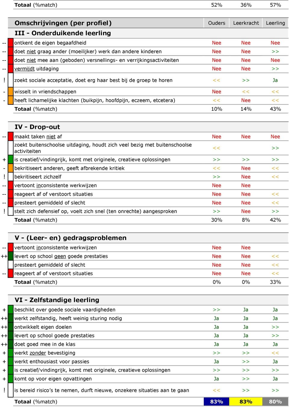 zoekt sociale acceptatie, doet erg haar best bij de groep te horen << >> Ja - wisselt in vriendschappen Nee << << - heeft lichamelijke klachten (buikpijn, hoofdpijn, eczeem, etcetera) << Nee <<