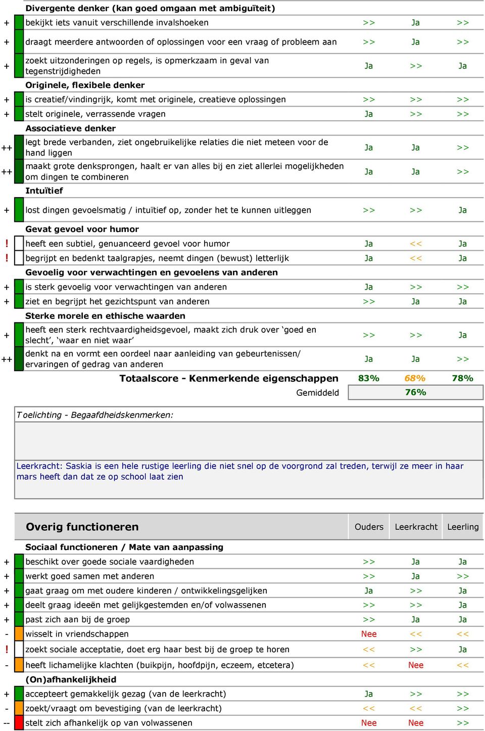 originele, verrassende vragen Ja >> >> Associatieve denker legt brede verbanden, ziet ongebruikelijke relaties die niet meteen voor de hand liggen maakt grote denksprongen, haalt er van alles bij en