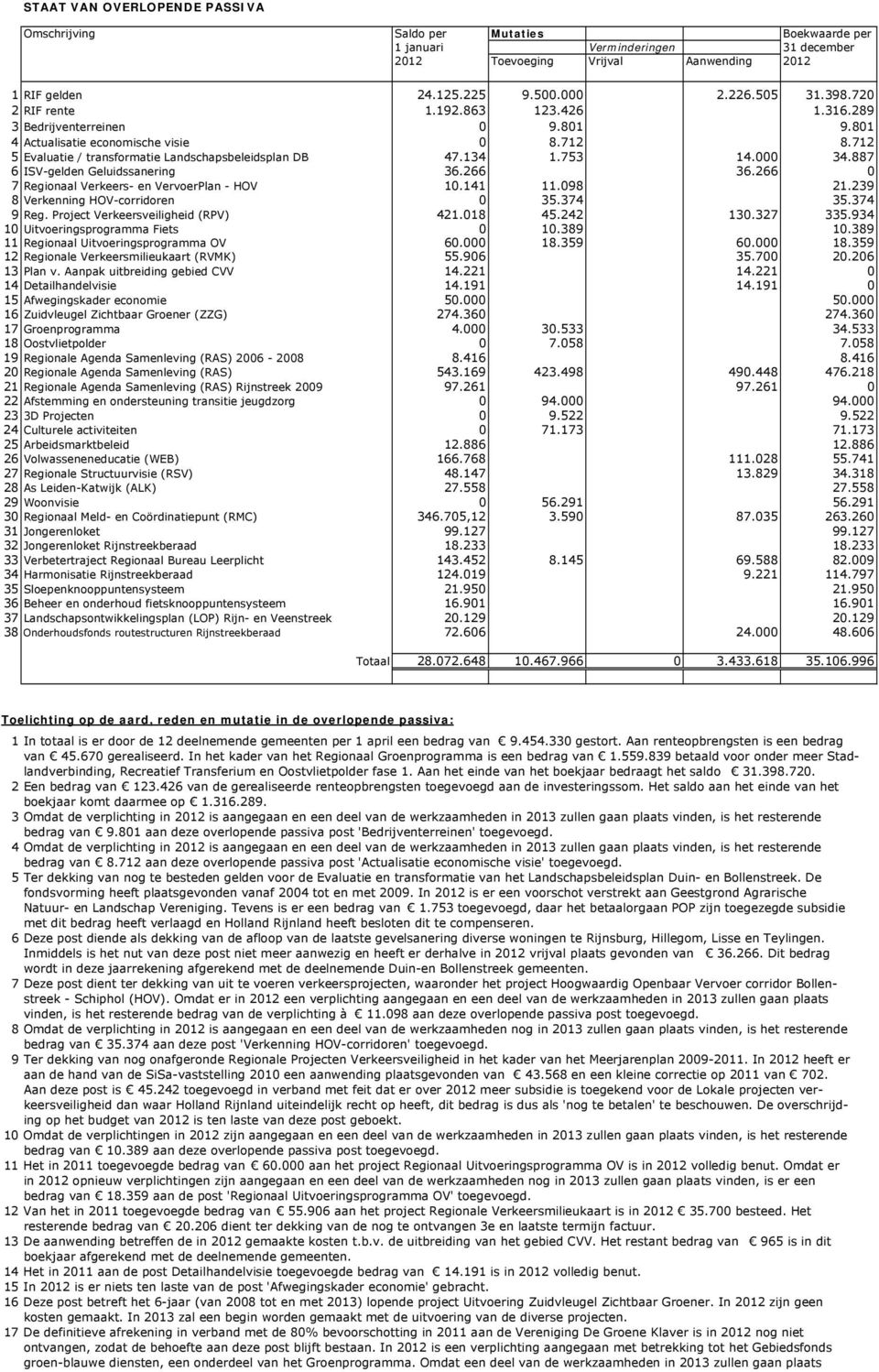 753 14.000 34.887 6 ISV-gelden Geluidssanering 36.266 36.266 0 7 Regionaal Verkeers- en VervoerPlan - HOV 10.141 11.098 21.239 8 Verkenning HOV-corridoren 0 35.374 35.374 9 Reg.
