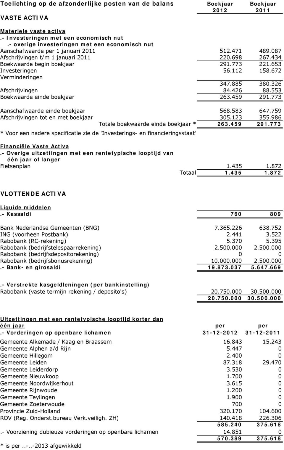 653 Investeringen 56.112 158.672 Verminderingen 347.885 380.326 Afschrijvingen 84.426 88.553 Boekwaarde einde boekjaar 263.459 291.773 Aanschafwaarde einde boekjaar 568.583 647.