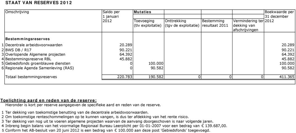 392 4 Bestemmingsreserve RBL 45.882 45.882 5 Gebiedsfonds groenblauwe diensten 0 100.000 100.000 6Regionale Agenda Samenleving (RAS) 0 90.582 90.582 Totaal bestemmingsreserves 220.783 190.