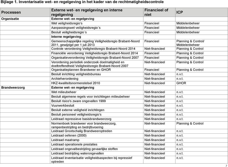 Middelenbeheer Aanpassingswet veiligheidsregio s Financieel Middelenbeheer Besluit veiligheidsregio s Financieel Middelenbeheer Gemeenschappelijke regeling Veiligheidsregio Brabant-Noord 2011,