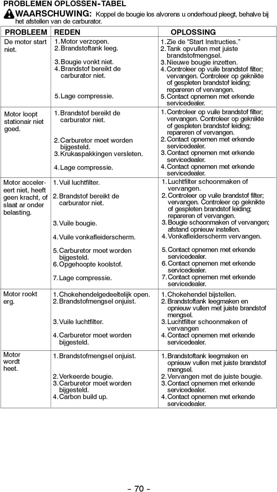 Brandstof bereikt de carburator niet. 5.Lage compressie. 1.Brandstof bereikt de carburator niet. 2.Carburetor moet worden bijgesteld. 3.Krukaspakkingen versleten. 4.Lage compressie. 1.Vuil luchtfilter.