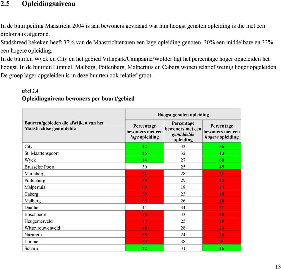 In de buurten Wyck en City en het gebied Villapark/Campagne/Wolder ligt het percentage hoger opgeleiden het hoogst.