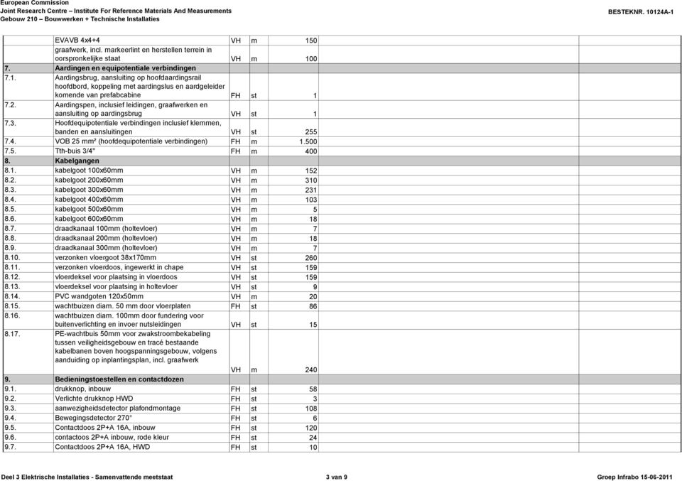 VOB 25 mm² (hoofdequipotentiale verbindingen) FH m 1.500 7.5. Tth-buis 3/4" FH m 400 8. Kabelgangen 8.1. kabelgoot 100x60mm VH m 152 8.2. kabelgoot 200x60mm VH m 310 8.3. kabelgoot 300x60mm VH m 231 8.