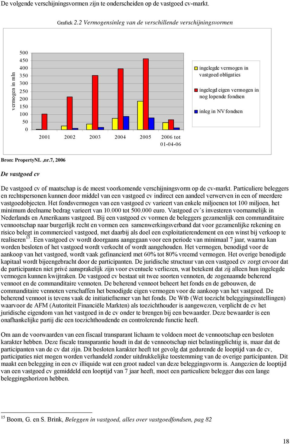 ingelegd eigen vermogen in nog lopende fondsen inleg in NV fondsen Bron: PropertyNL,nr.7, 2006 De vastgoed cv De vastgoed cv of maatschap is de meest voorkomende verschijningsvorm op de cv-markt.