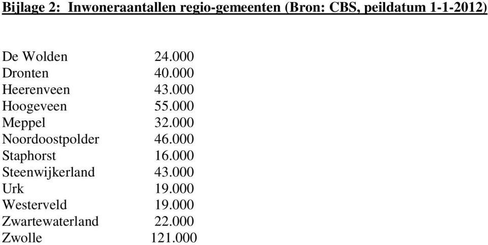 000 Hoogeveen 55.000 Meppel 32.000 Noordoostpolder 46.000 Staphorst 16.