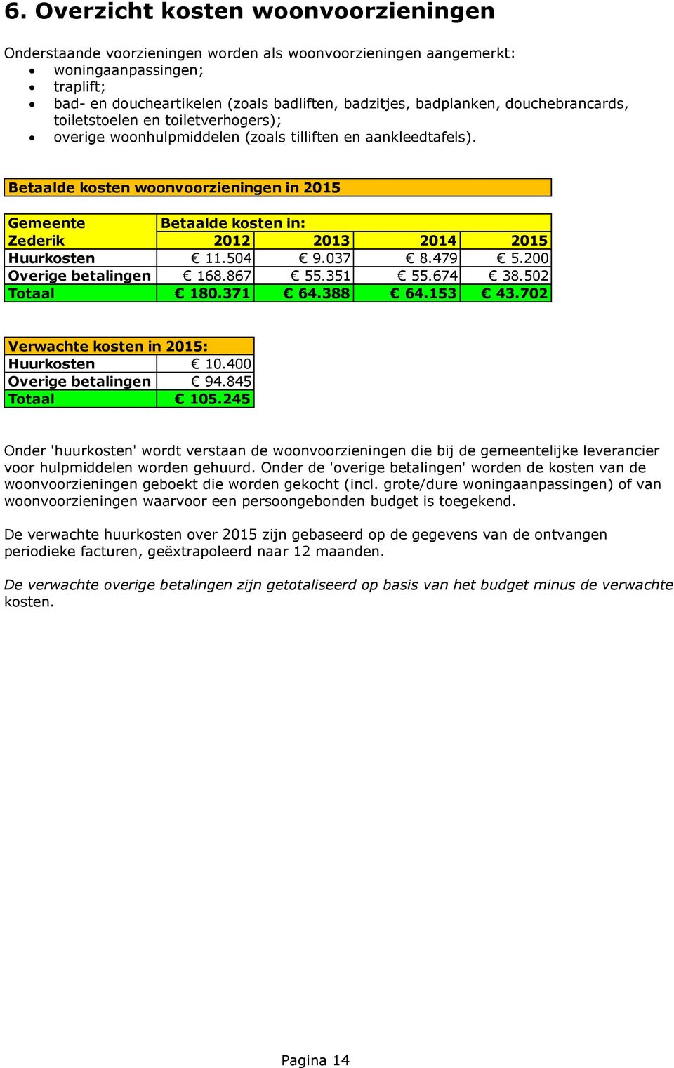Betaalde kosten woonvoorzieningen in 2015 Gemeente Zederik Betaalde kosten in: 2012 2013 2014 2015 Huurkosten 11.504 9.037 8.479 5.200 Overige betalingen 168.867 55.351 55.674 38.502 Totaal 180.
