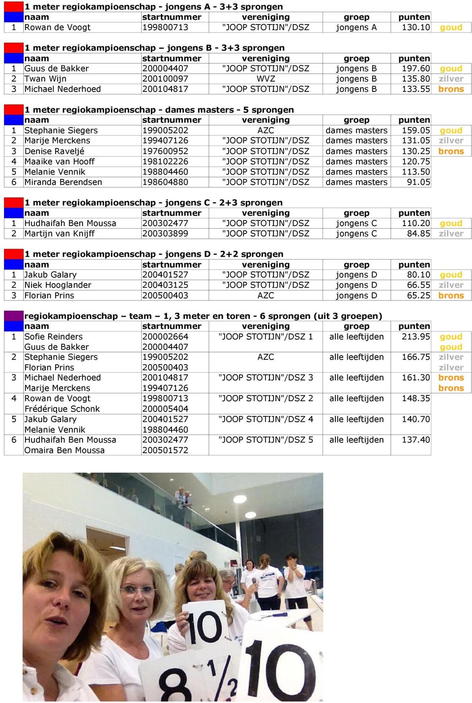 80 zilver 3 Michael Nederhoed 200104817 "JOOP STOTIJN"/DSZ jongens B 133.55 brons 1 meter regiokampioenschap - dames masters - 5 sprongen 1 Stephanie Siegers 199005202 AZC dames masters 159.