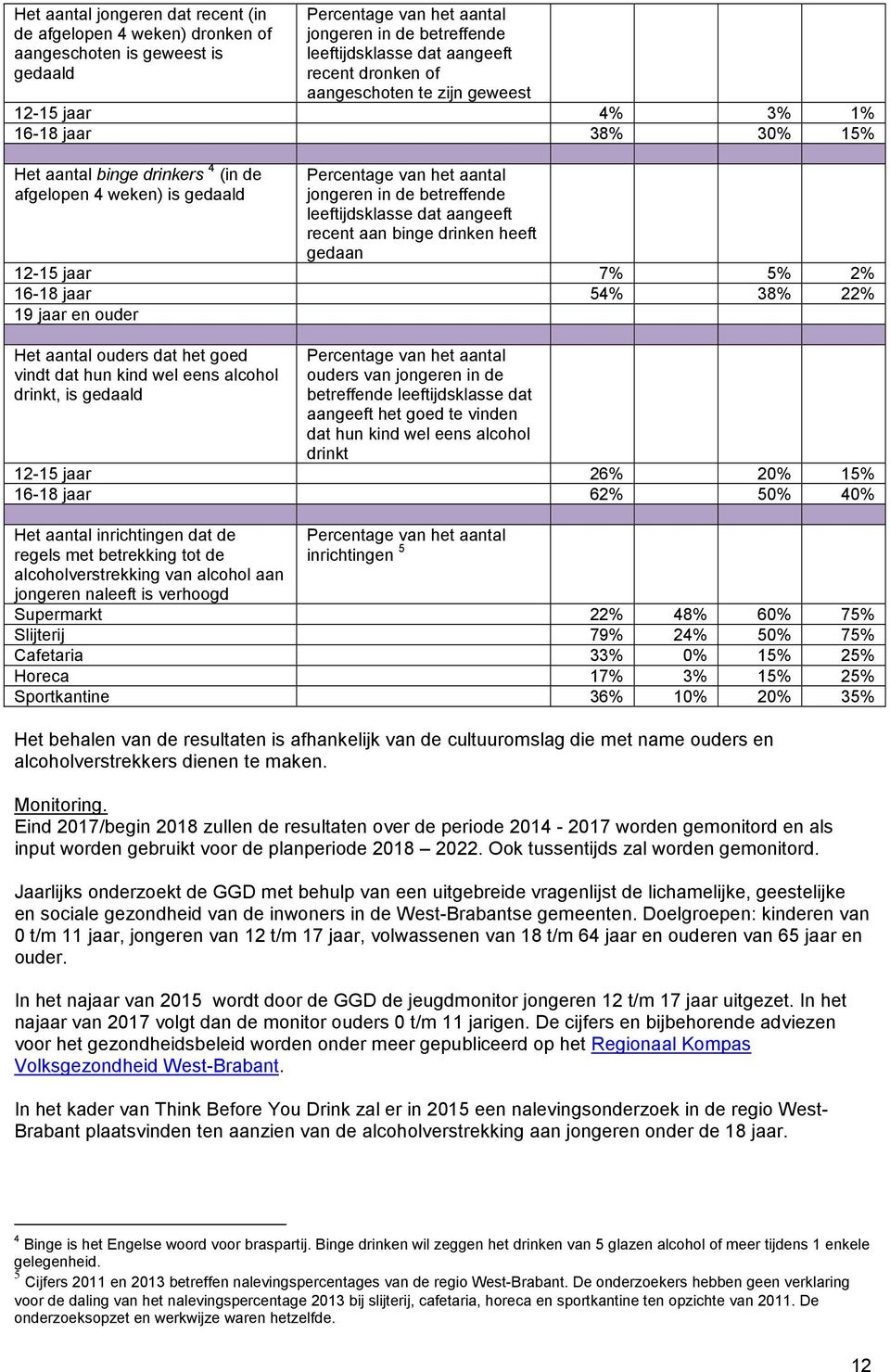 leeftijdsklasse dat aangeeft recent aan binge drinken heeft gedaan 12-15 jaar 7% 5% 2% 16-18 jaar 54% 38% 22% 19 jaar en ouder Het aantal ouders dat het goed vindt dat hun kind wel eens alcohol