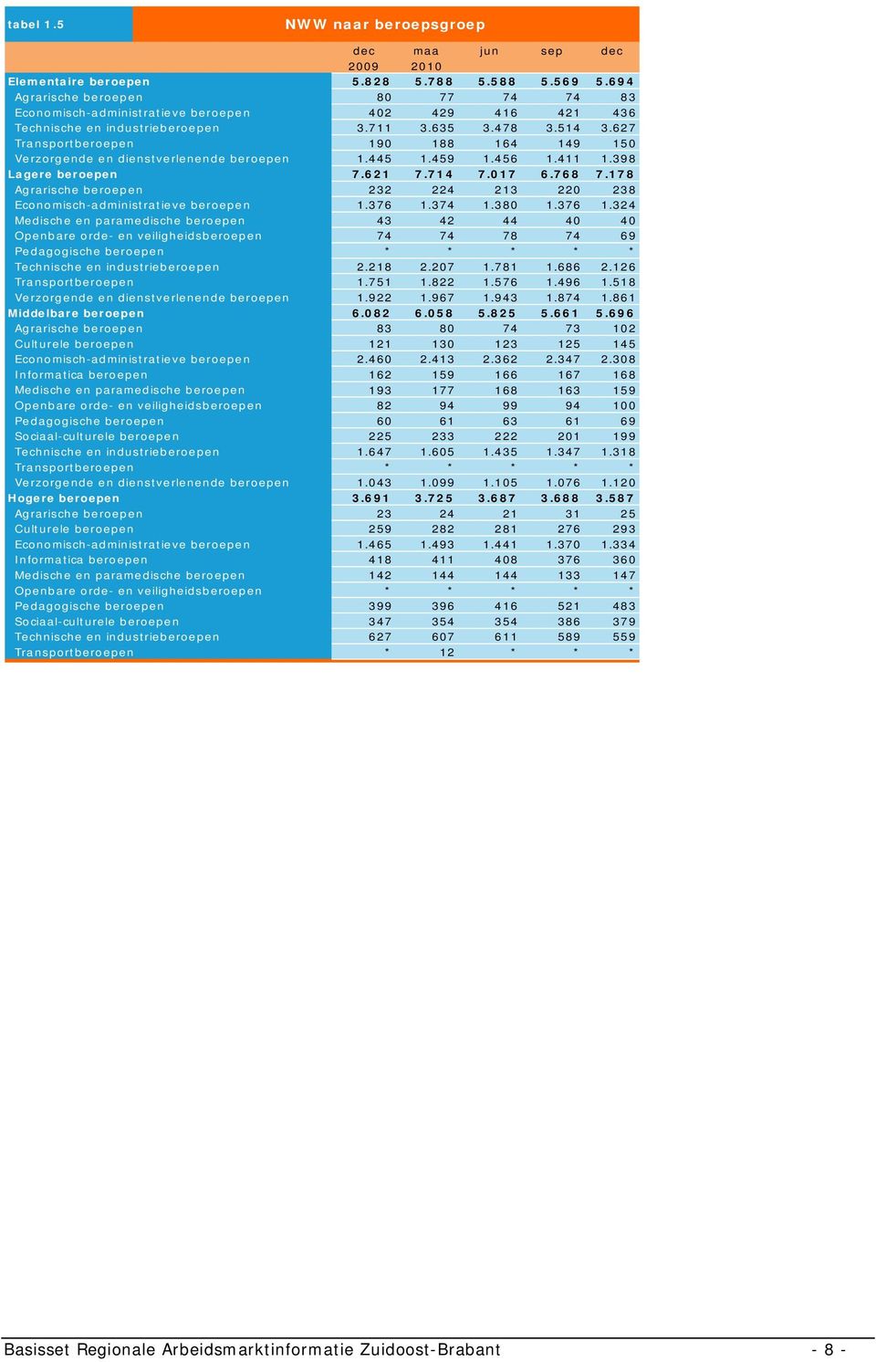 beroepen Agrarische beroepen Economisch-administratieve beroepen Medische en paramedische beroepen Openbare orde- en veiligheidsberoepen Pedagogische beroepen Technische en industrieberoepen