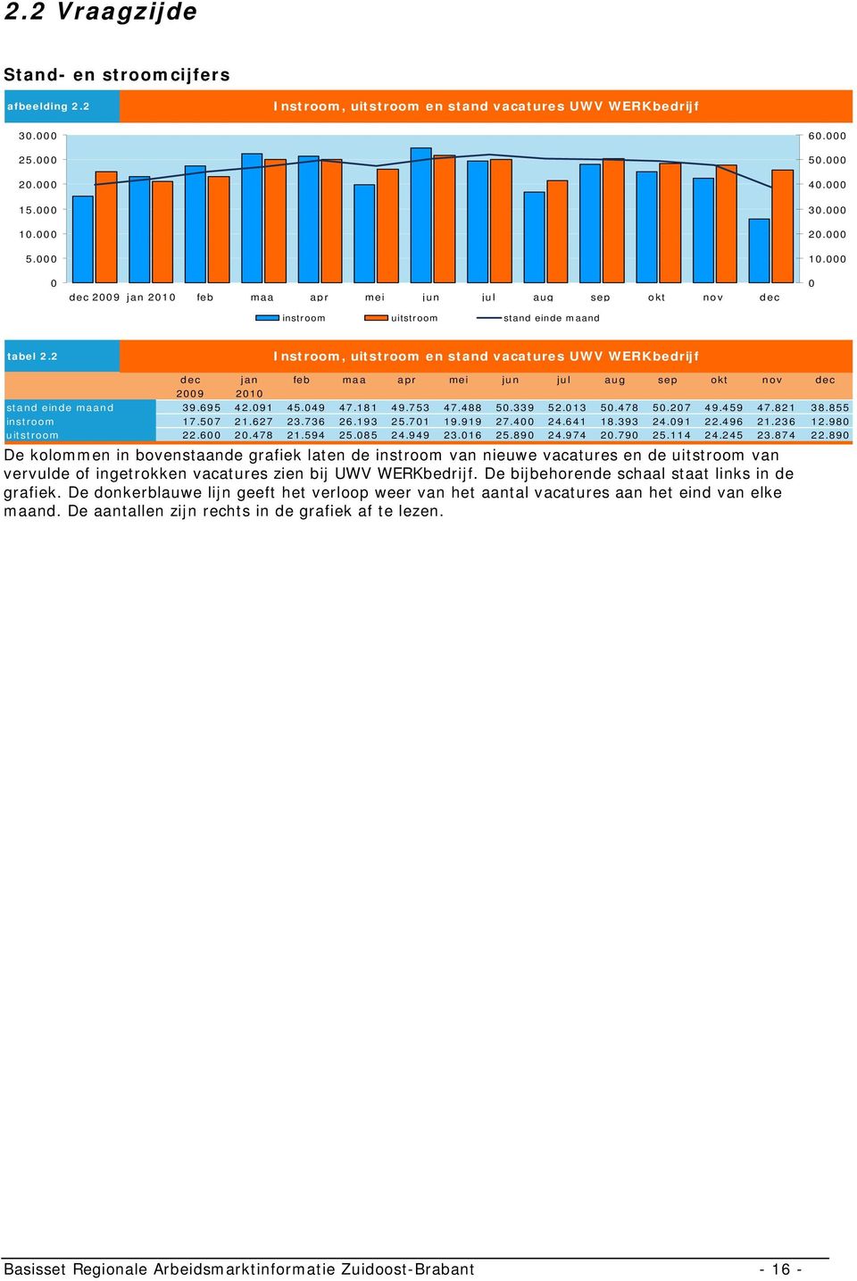 2 Instroom, uitstroom en stand vacatures UWV WERKbedrijf stand einde maand instroom uitstroom dec jan feb maa apr mei jun jul aug sep okt nov dec 2009 2010 39.695 42.091 45.049 47.181 49.753 47.