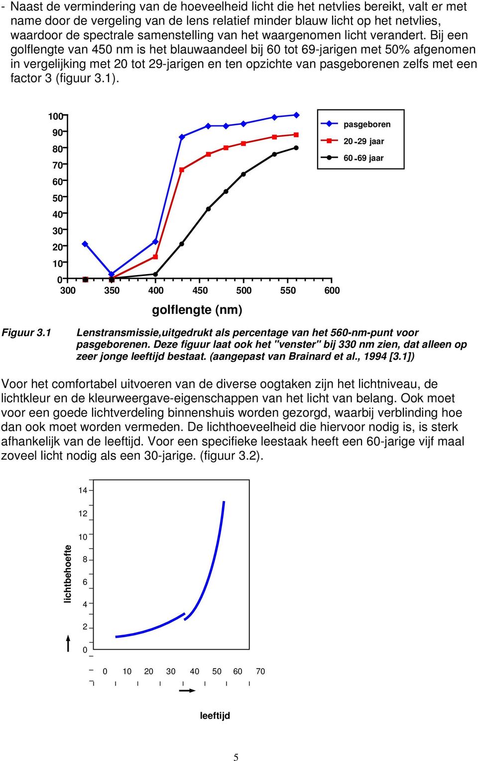 Bij een golflengte van 450 nm is het blauwaandeel bij 60 tot 69-jarigen met 50% afgenomen in vergelijking met 20 tot 29-jarigen en ten opzichte van pasgeborenen zelfs met een factor 3 (figuur 3.1).