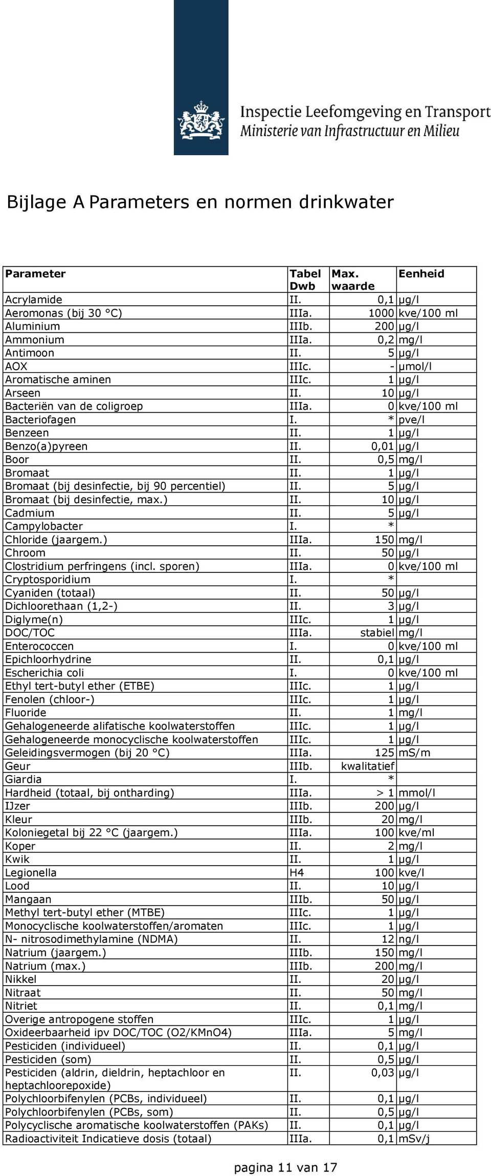 1 µg/l Benzo(a)pyreen II. 0,01 µg/l Boor II. 0,5 mg/l Bromaat II. 1 µg/l Bromaat (bij desinfectie, bij 90 percentiel) II. 5 µg/l Bromaat (bij desinfectie, max.) II. 10 µg/l Cadmium II.