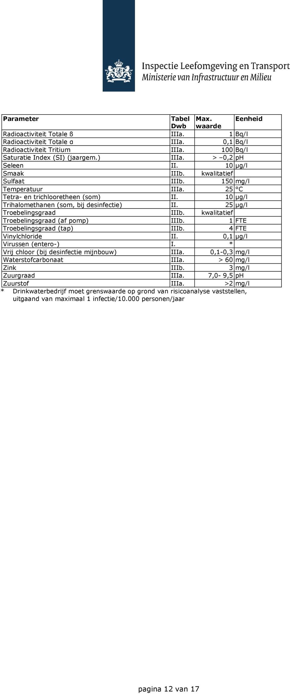 25 µg/l Troebelingsgraad IIIb. kwalitatief Troebelingsgraad (af pomp) IIIb. 1 FTE Troebelingsgraad (tap) IIIb. 4 FTE Vinylchloride II. 0,1 µg/l Virussen (entero-) I.