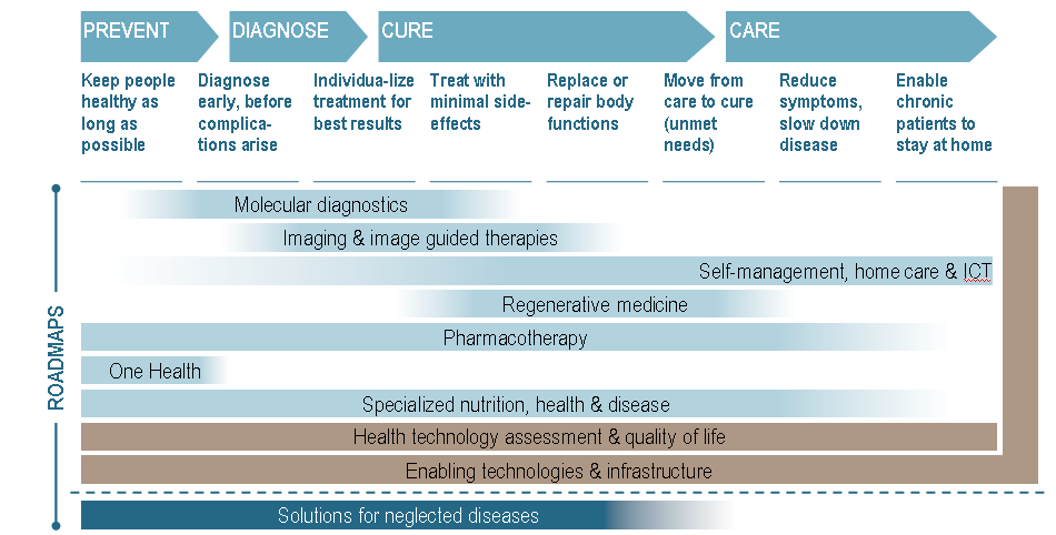 Human capital agenda Life Sciences & Health 1 Inleiding Our biggest challenge may be our biggest opportunity Life Sciences & Health is een innovatieve en technologie-intensieve topsector gericht op