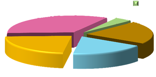 13 Profiel van de steekproef: OP in de onderneming Functie Anciënniteit 18% 16% 34% 4% 12% 22% 20% 20% 14% 22% 18% Algemene directie Kader