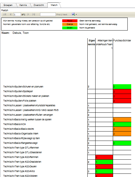 3.4) Match Hier kunt u zien hoe de kennis van de persoon die u geselecteerd heeft overeenkomt met de kennis die gevraagd wordt binnen een bepaalde functie of rol die de medewerker bekleedt.