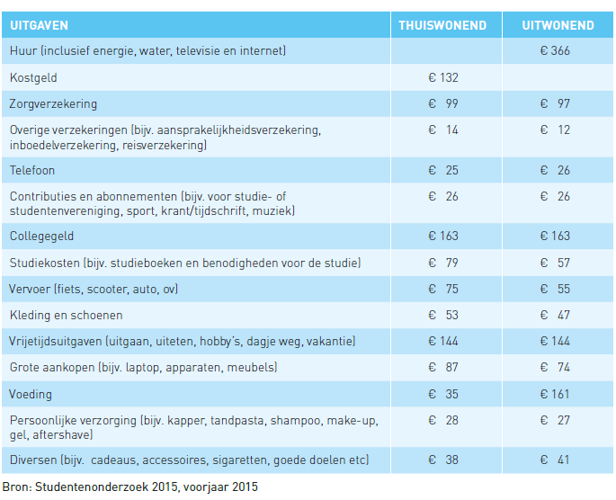 Uitgaven student Uitgaven per