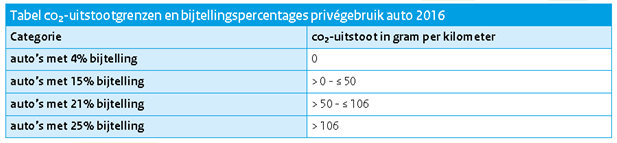 Bij AOW-er die blijft doorwerken wordt indicatie verzekerd ZW: ja Bijtelling auto vd zaak Regeling aanwijzing DGA Bijtellingspercentages 2016. Geldt voor auto s die in 2016 op naam worden gesteld.