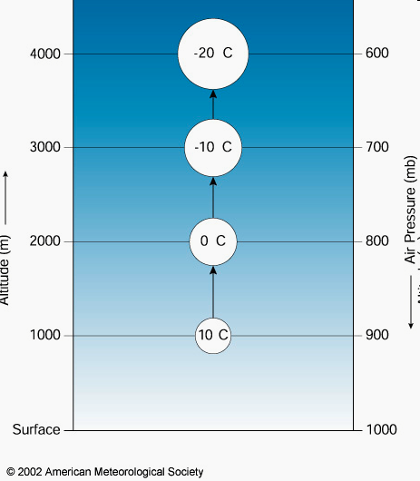 Temperatuurafname met de hoogte De afname van de temperatuur met de hoogte is niet constant Gemiddeld is de afname 6,5 C/km Droge lucht koelt af met 10 C/km In vochtige lucht