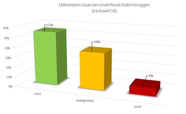 slecht! - Grootschalig onderhoud en/of vervanging tot 2030 nodig.