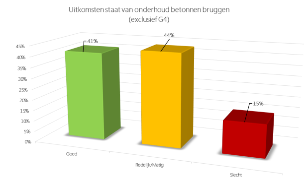 4) Ook de NL GWW kan (op onderdelen) substantieel bijdragen aan het verminderen van