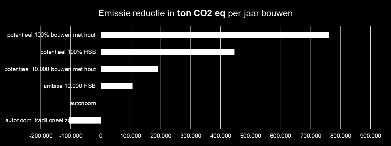 1) Kan door bouwmethode en materiaalkeuzes de klimaatimpact halveren?