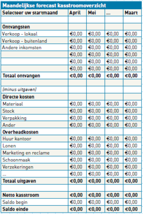 Financiële planning Resultatenrekening Voorspel min 3-5 jr