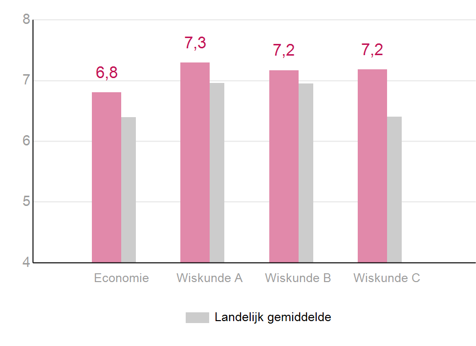 Vergelijking met Wiskunde/Economie In onderstaande grafieken ziet u de rekentoetsresultaten weergegeven afgezet tegen het gemiddelde CE-cijfer van de verschillende soorten wiskunde en het gemiddelde