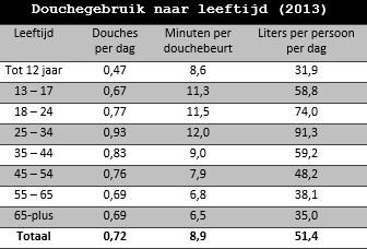 Gegeven De Vereniging van waterbedrijven deed een onderzoek naar het douchegebruik in Nederland. In de tabel kun je aflezen dat we gemiddeld 8,9 minuten per keer o de douche staan.