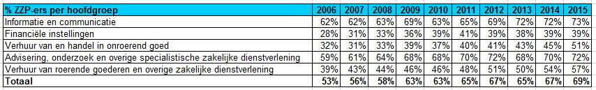 3.4 ZZP-ers In de zakelijke dienstverlening zijn ruim 3.400 ZZP-ers werkzaam. Dit is aantal is in 10 jaar tijd meer dan verdubbeld.