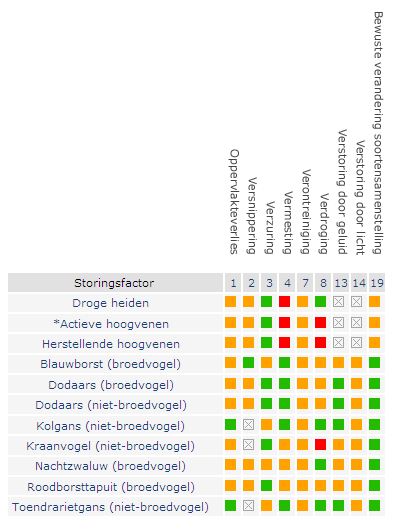 De Deurnsche- en Mariapeel is zowel aangewezen als Vogelrichtlijngebied, als Habitatrichtlijngebied. Voor deze gebieden gelden daarom de data 10 juni 1994 en 7 december 2004 als referentieniveau s.