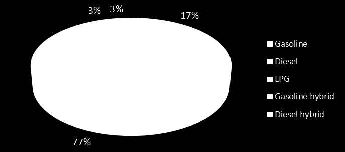 De totale CO2-emissie veroorzaakt door het brandstofgebruik zakelijk verkeer leaseauto s is gelijk aan 3.863 ton. Dit is circa 52% van de totale footprint van ANL in 2015.