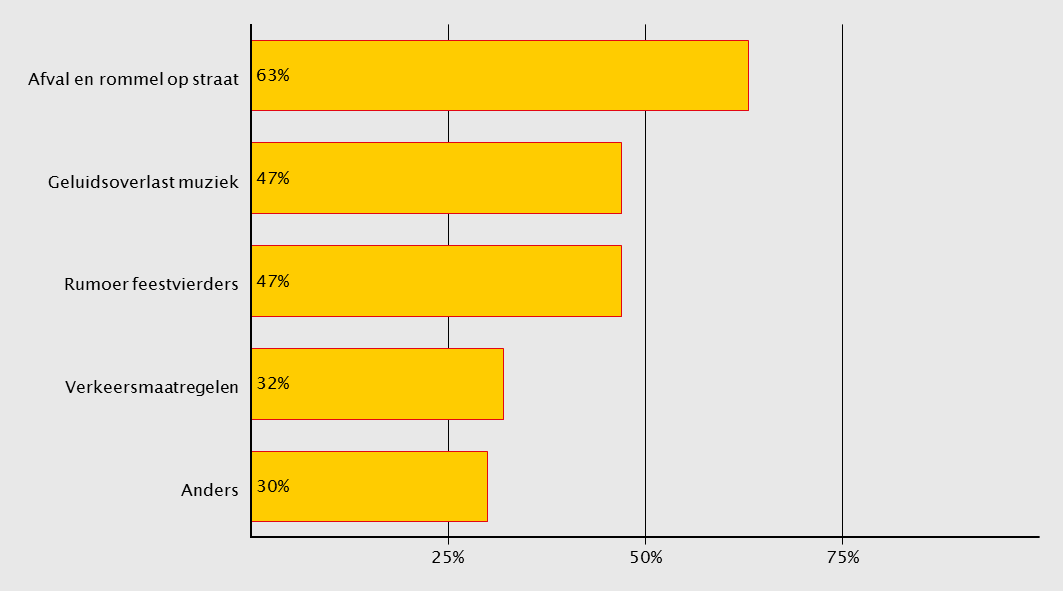 Type overlast Respondenten ervaren de meeste overlast van afval en rommel op straat (63%)(zie figuur 9).