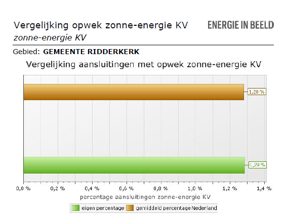 Znne-energie Realisatie znnepanelen p schema maar