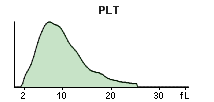 1.1.5.4. HISTOGRAM In het Patient results scherm worden ook 3 histogrammen weergegeven. De x-as van het histogram geeft de relatieve celfrequentie weer t.o.v. de grootte van de cel (fl).