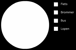 Image not found or type unknown % Image not found or type unknown % 2 In het cirkeldiagram zie je hoe de leerlingen van het Weilandcollege naar school komen. a. Welk vervoersmiddel is het populairst?