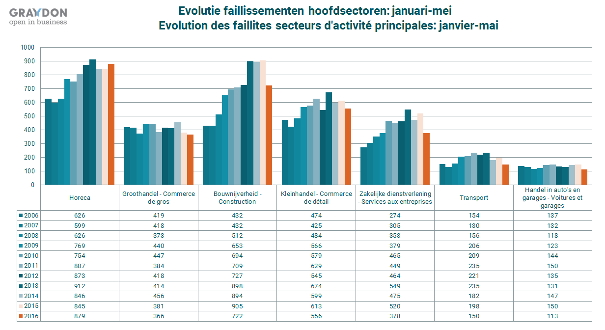 Sectorale tendensen Tendensen binnen de hoofdsectoren: ruwe opdeling De faillissementsdaling zet zich over de eerste vijf maanden 2016 door in zo goed als alle sectoren.