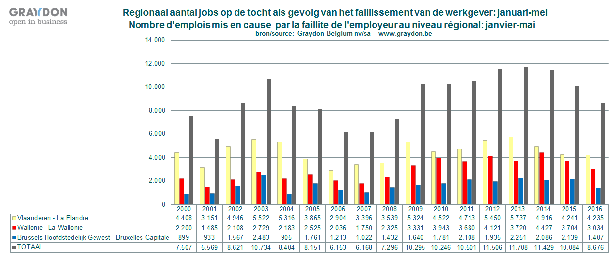 Faillissementen en potentieel banenverlies Algemene cijfers en evoluties m.b.t. faillissementen en banenverlies In mei 2016 kwamen er 1.