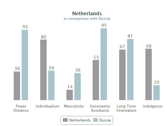 De culturele dimensies van Geert Hofstede Vergelijking Rusland en Nederland: Conclusies: Machtsafstand: Rusland: Hoge waardering van maatschappelijke ongelijkheid Nog steeds communistische kenmerken