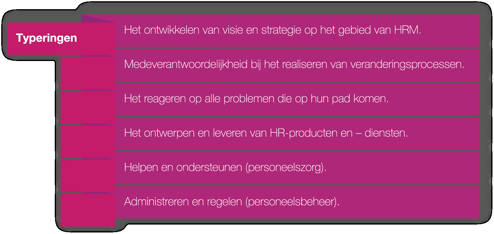 Ditzelfde geldt voor de arbeidsvoorwaarden, meer dan twee derde vindt dit grotendeels of volledig een HR-taak.