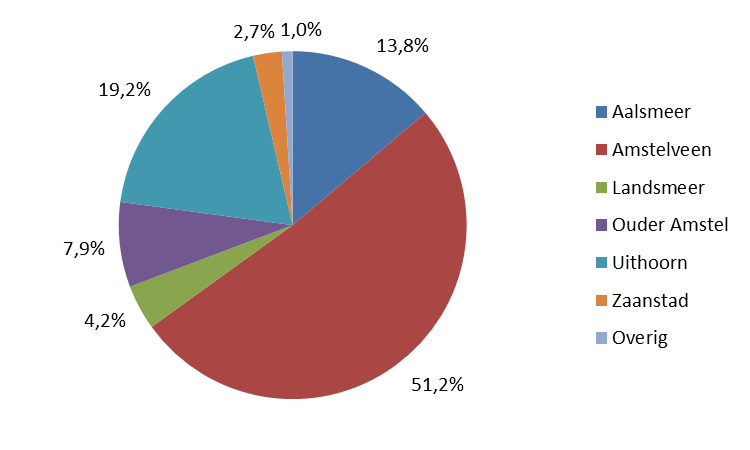 Investeringen in de regio Indicatief In onderstaande grafieken is weergegeven hoe de investeringen van Eigen Haard verdeeld zijn over Amsterdam en de regio.
